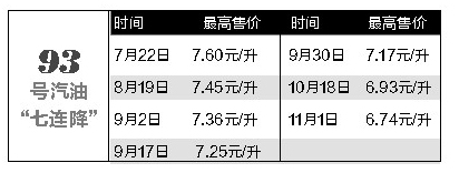 油价七连降跌回四年前水平