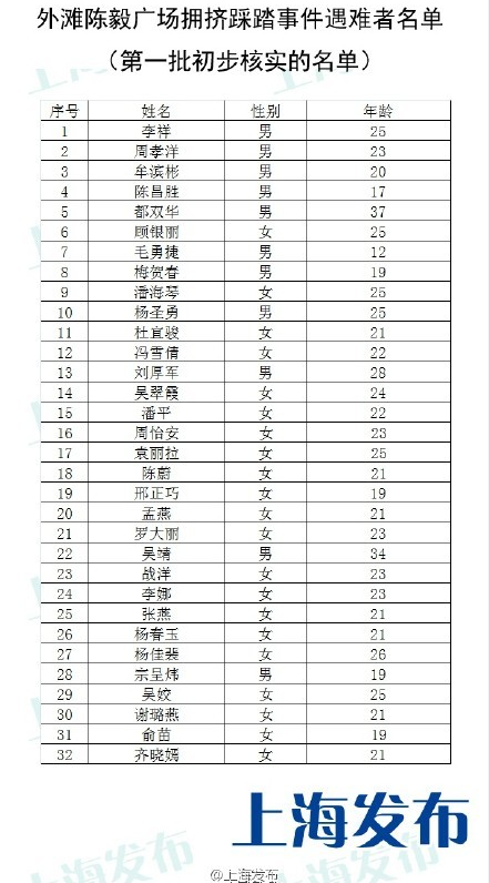 上海公布外滩踩踏事件遇难者名单
