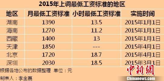 6地区上调最低工资标准 深圳首次超过2000元