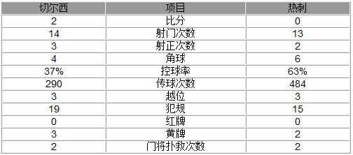 联赛杯-切尔西2-0夺冠 特里建功科斯塔造乌龙