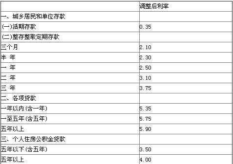 央行再次降息 房贷百万20年月供减负近145元