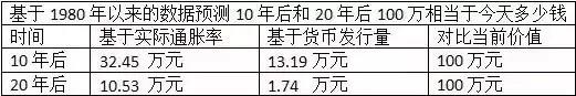 现在的100万 10年后相当于现在多少钱?