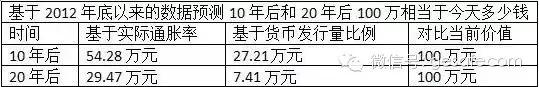 现在的100万 10年后相当于现在多少钱?