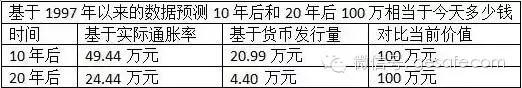 现在的100万 10年后相当于现在多少钱?