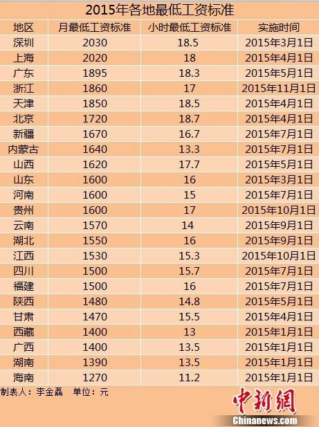 中新网北京9月25日电近日,多地宣布上调最低工资标准。据中新网记者不完全统计,今年以来,全国至少已有23个地区上调了2015年最低工资标准,今年上调最低工资标准的地区数量已超过去年全年。其中,上海、深圳两地最低工资水平超过2000元大关。值得注意的是,东北三省的最低工资标准已经两年多没有上调。