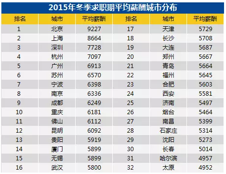全国32个城市平均薪酬曝光
