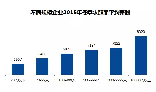 全国32个城市平均薪酬曝光