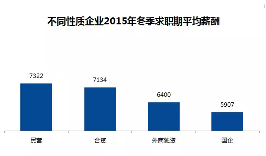 全国32个城市平均薪酬曝光