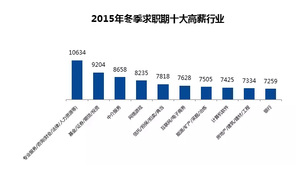 全国32个城市平均薪酬曝光