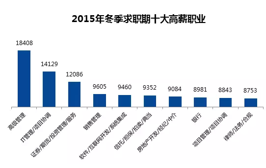 全国32个城市平均薪酬曝光