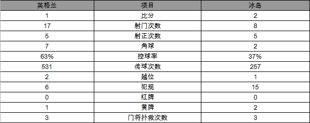 欧洲杯-爆冷!冰岛2-1逆转英格兰 鲁尼难救主
