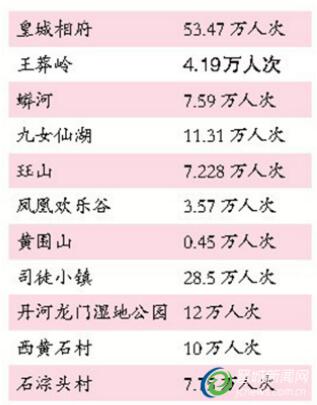 主要景区及景点游客人数统计