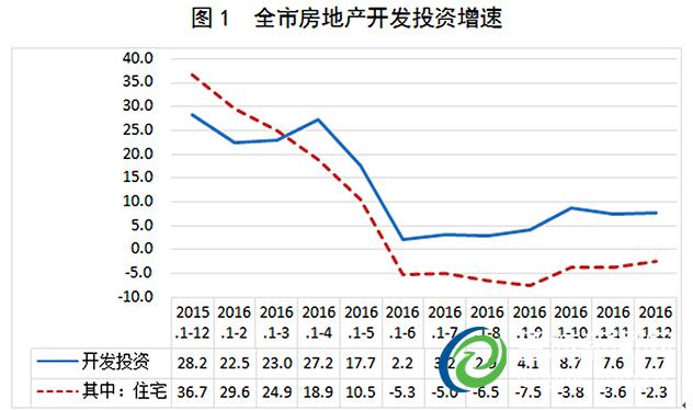 我市房地产市场发展趋缓趋稳