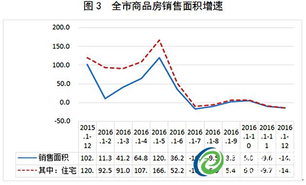 我市房地产市场发展趋缓趋稳