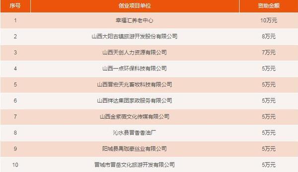 晋城10家优秀创业企业